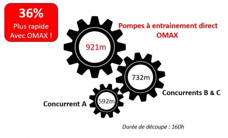 Economies d'énergie avec les pompes à entraînement direct OMAX