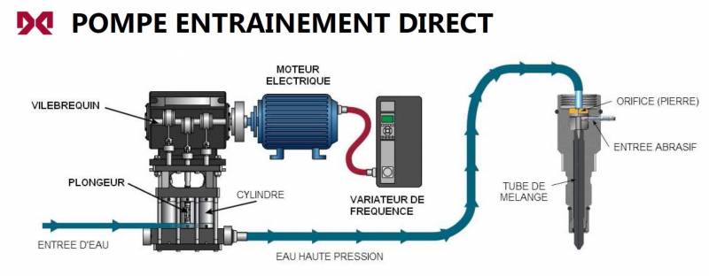 Economies d'énergie avec les pompes à entraînement direct OMAX